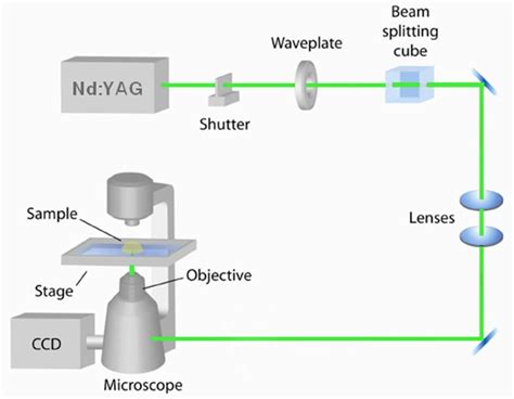  Yttrium-Aluminium-Granat: Hochleistungslaser und optische Verstärker!