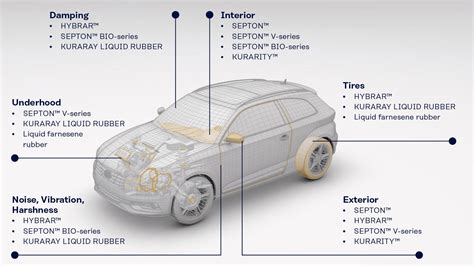  Isocyanat-beschichtete Polymere: Ein Wundermaterial für die Zukunft der Automobilindustrie?